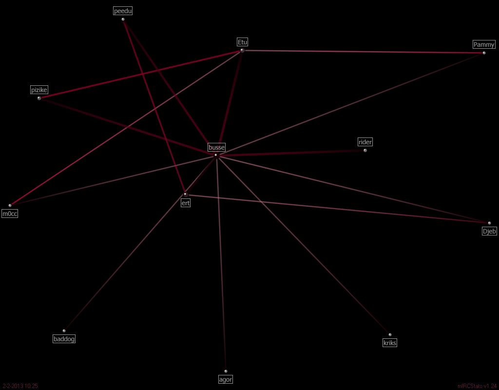 #area51 relation map generated by mIRCStats v1.24