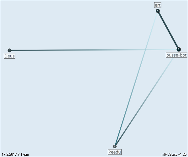 #area51 relation map generated by mIRCStats v1.25