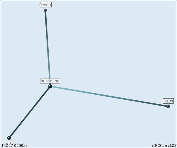 #area51 relation map generated by mIRCStats v1.25